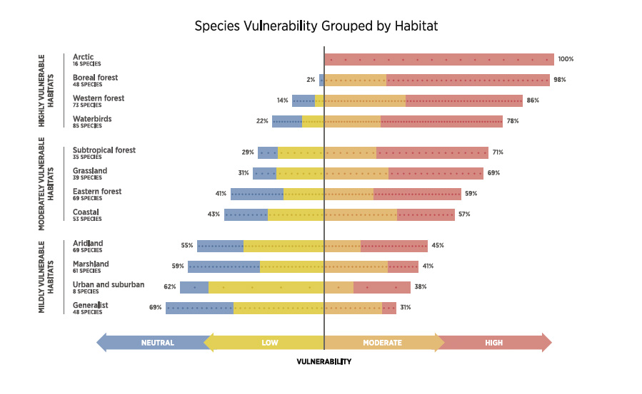 National Audubon’s Survival by Degrees report reports the percentage of species vulnerable by bird habitat groupings across all scenarios and seasons. Red and orange indicate the percentage of highly and moderately vulnerable species, and blue and yellow indicate species of low and neutral vulnerability, with the vertical line dividing the vulnerable from non-vulnerable species. Projected summer range gains are limited by a species’ estimated dispersal capacity. Source: Survival by Degrees: 389 Bird Species on the Brink, by National Audubon. Data visualizations and design: Stamen Design