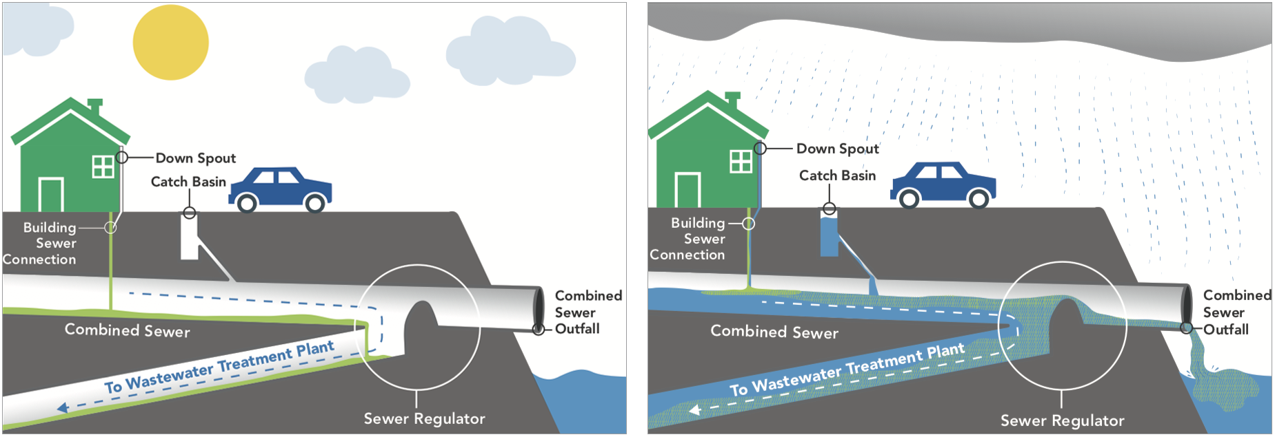 The combined sewer overflow (CSO) system under dry (left) and wet (right) conditions. Graphic: courtesy of NYC Department of Environmental Protection. <a href="https://nycaudubon.org/rails/active_storage/disk/eyJfcmFpbHMiOnsibWVzc2FnZSI6IkJBaDdDRG9JYTJWNVNTSnJkbUZ5YVdGdWRITXZjbmxvZFdjM2RIQmpPWGw2ZEdNNVptSnRjVGhxTW5ob2JHVnFkUzg1WlRRME5EZG1ZekJoTlRWbVlqVXpNRGxrTlRneE9UYzNNekV4TWpRNU5HUmlZbVptTVdFM05tRmtOemxpTWpJMFpXSmhaRFppWlRSbE9UQmlNbVZoQmpvR1JWUTZFR1JwYzNCdmMybDBhVzl1U1NJQmhHbHViR2x1WlRzZ1ptbHNaVzVoYldVOUltTnpieTFrY25rdGQyVjBMWGRsWVhSb1pYSXRZMjl1WkdsMGFXOXVjMTkzZDNjeExtNTVZeTVuYjNZdWNHNW5JanNnWm1sc1pXNWhiV1VxUFZWVVJpMDRKeWRqYzI4dFpISjVMWGRsZEMxM1pXRjBhR1Z5TFdOdmJtUnBkR2x2Ym5OZmQzZDNNUzV1ZVdNdVoyOTJMbkJ1WndZN0JsUTZFV052Ym5SbGJuUmZkSGx3WlVraURtbHRZV2RsTDNCdVp3WTdCbFE9IiwiZXhwIjoiMjAyMS0wMy0yOVQwNDowNjo0OS43MjJaIiwicHVyIjoiYmxvYl9rZXkifX0=--73a60831a7dd317c03e0b0df1e0e42665c65a58b/cso-dry-wet-weather-conditions_www1.nyc.gov.png?content_type=image%2Fpng&disposition=inline%3B+filename%3D%22cso-dry-wet-weather-conditions_www1.nyc.gov.png%22%3B+filename%2A%3DUTF-8%27%27cso-dry-wet-weather-conditions_www1.nyc.gov.png">Click here to view full, enlarged image.</a>