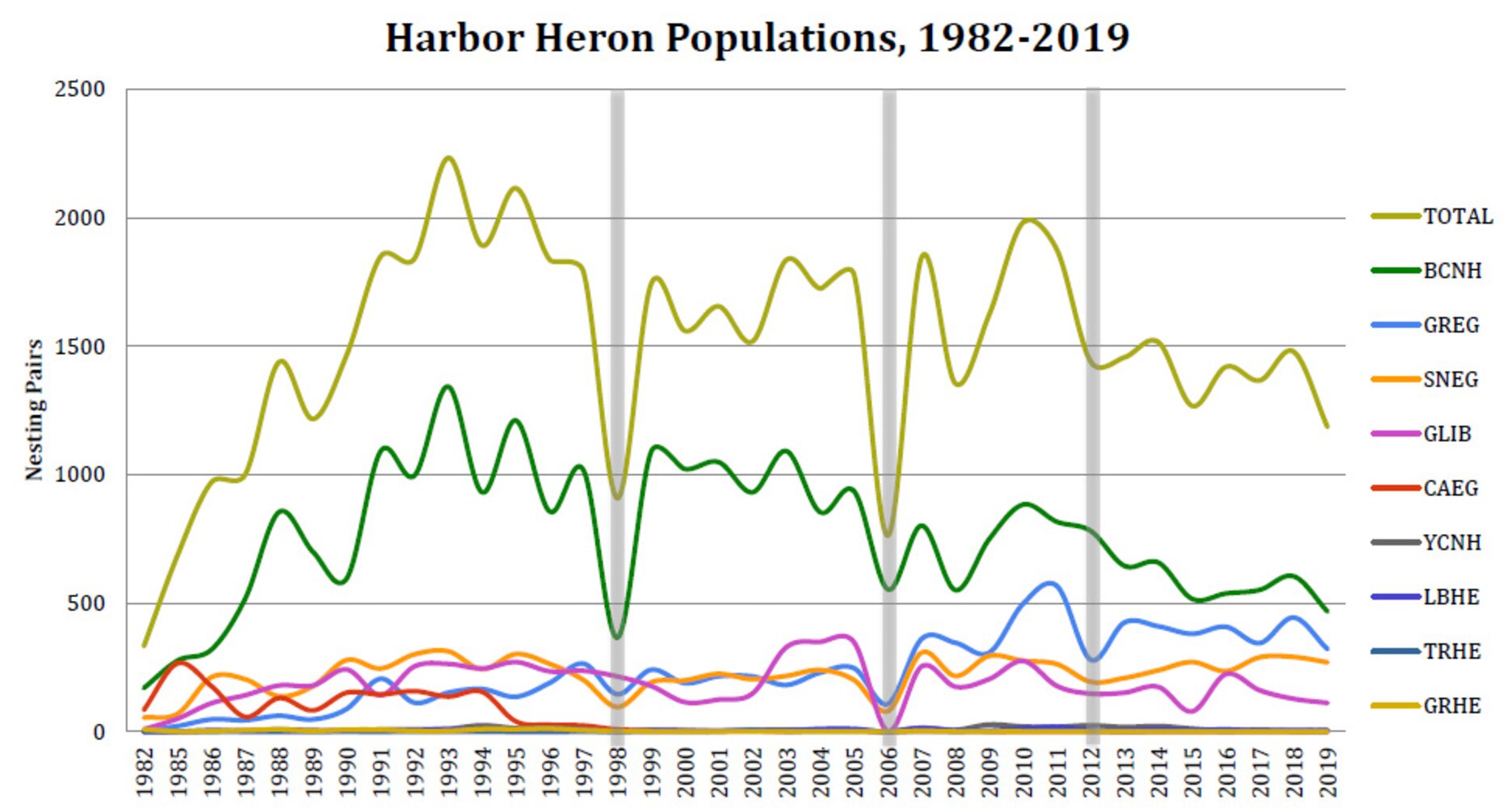 Total number of island-nesting pairs of wader species observed through the NYC Audubon Harbor Herons nesting surveys from 1982 to 2019. Years with substantial uncertainty in the data (survey years that did not capture one or more of the major breeding colonies) are indicated with gray bars (1998, 2006, 2012). Chart: NYC Audubon